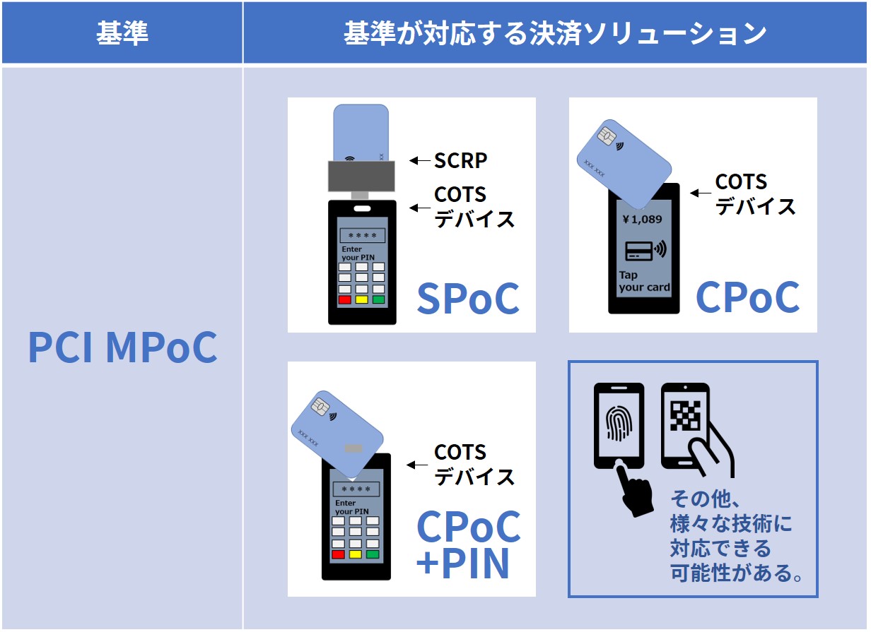 表6_PCI MPoCが対応する決済ソリューション