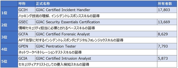 GIAC　取得者数の多い資格一覧