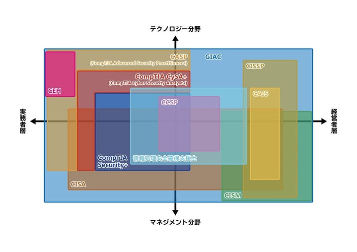 セキュリティ資格マップ（資格の位置付け）