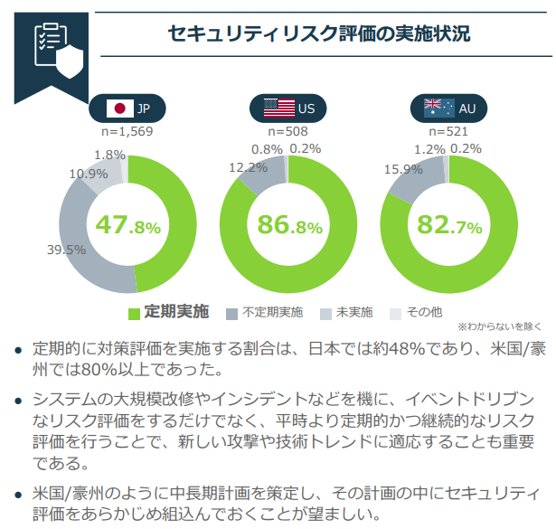 セキュリティリスク評価の実施状況-NRI Secure Insight 2021