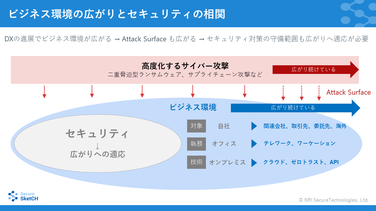 ビジネス環境の広がりとセキュリティ対策の守備範囲の相関