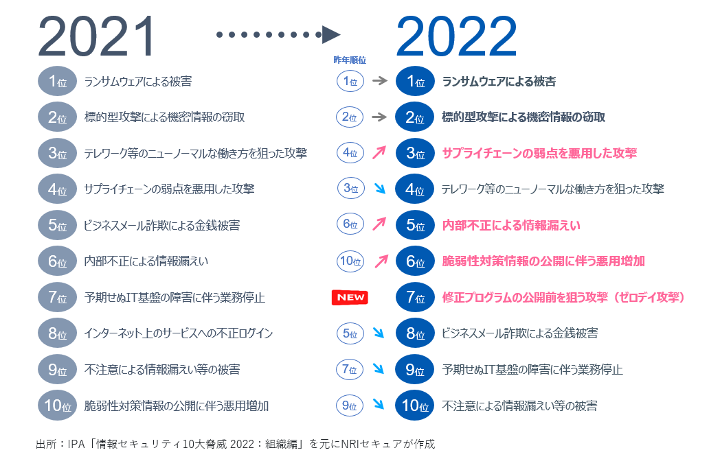 IPA10大脅威2022組織編