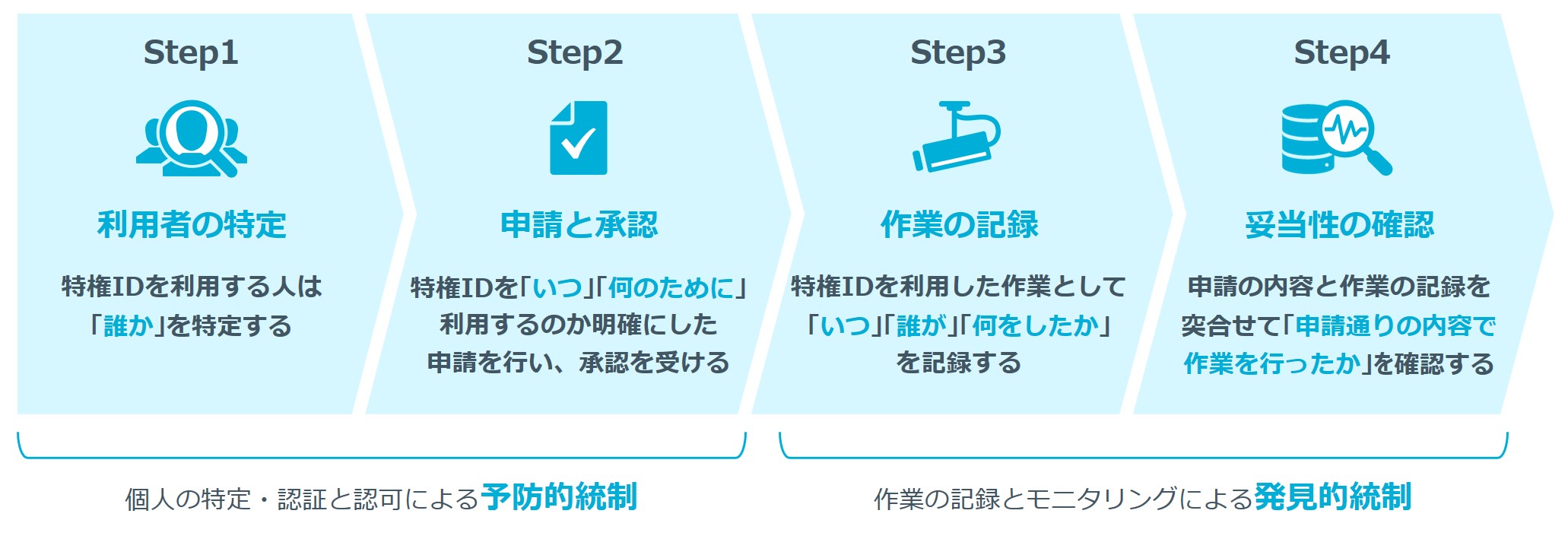 導入が難しい特権ID管理のはじめの一歩｜複雑な運用設計・設定が不要な