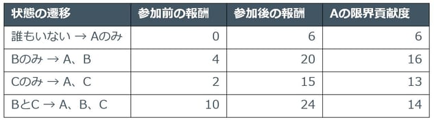 表2