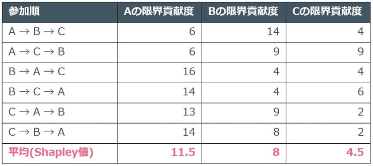 表3