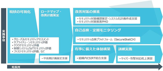 グローバルセキュリティガバナンスを構築する5つのポイント