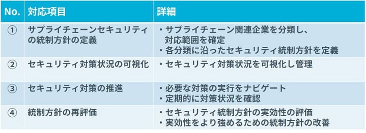サプライチェーンセキュリティの強化を図るための4つの取り組み
