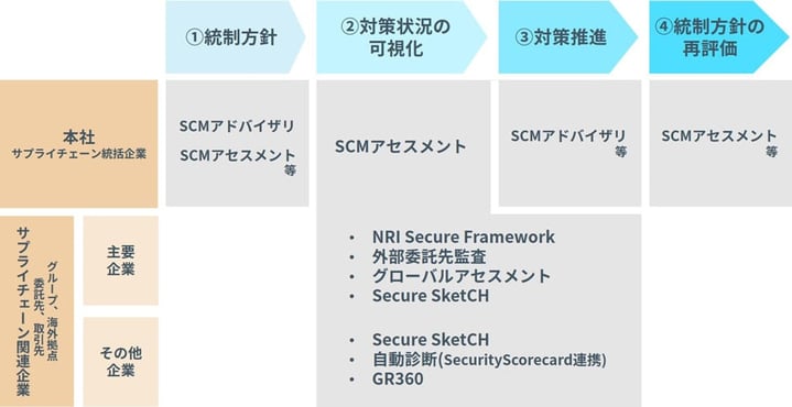 図：各種対応時に弊社で提供可能なサービスの例