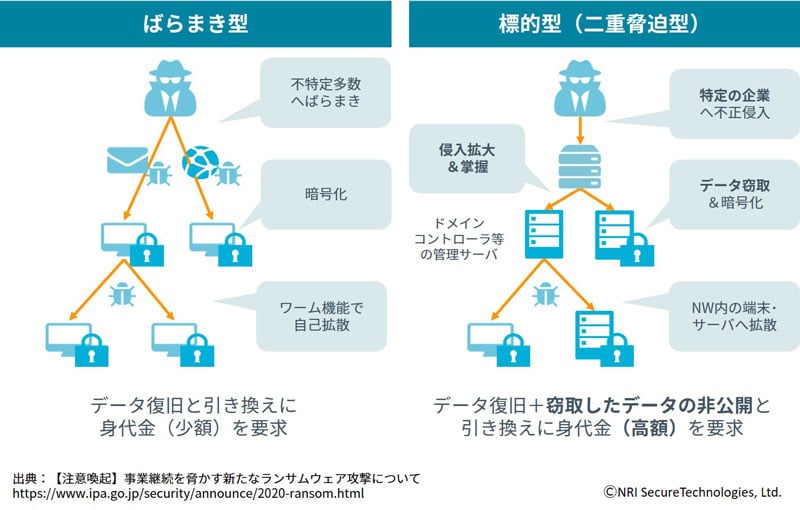 ばらまき型と二重脅迫型