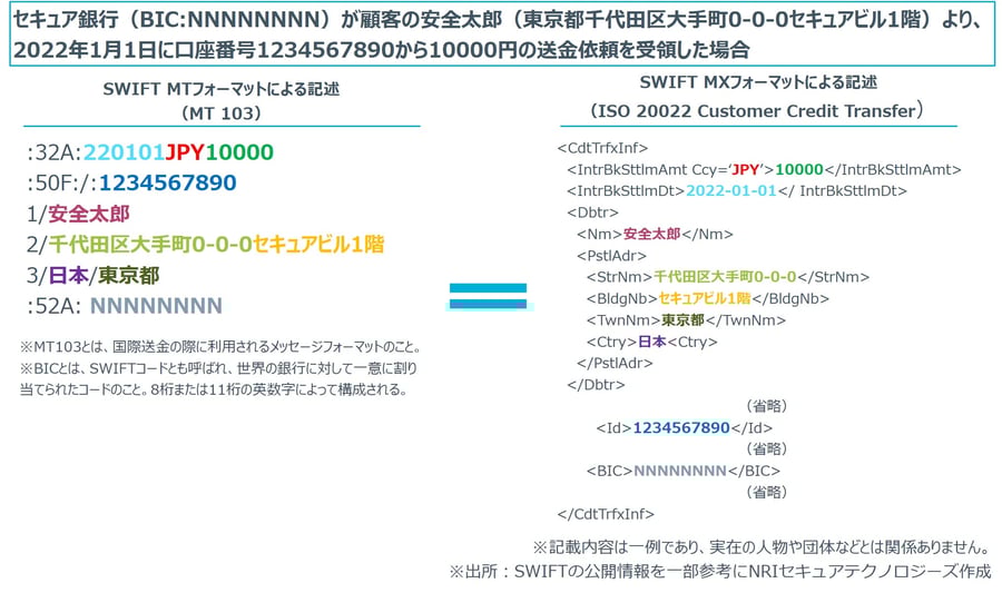 MTフォーマットとMXフォーマットの記述方法の違い