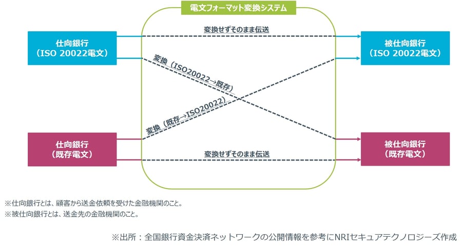 電文フォーマット変換システムの概略図