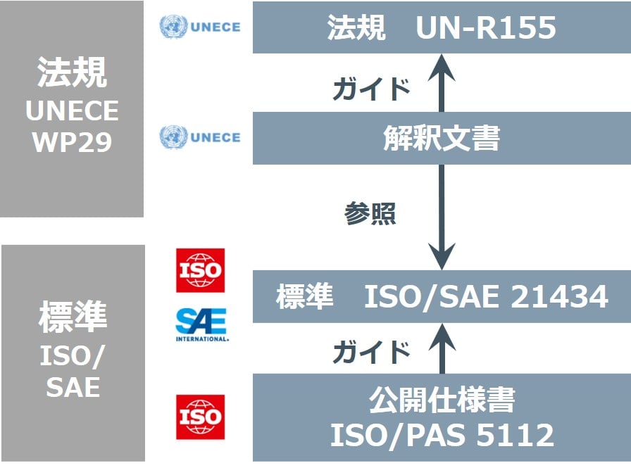 ISO/PAS 5112」とは？｜自動車サイバーセキュリティ