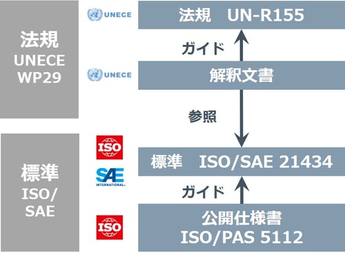 関連法規・標準の関係