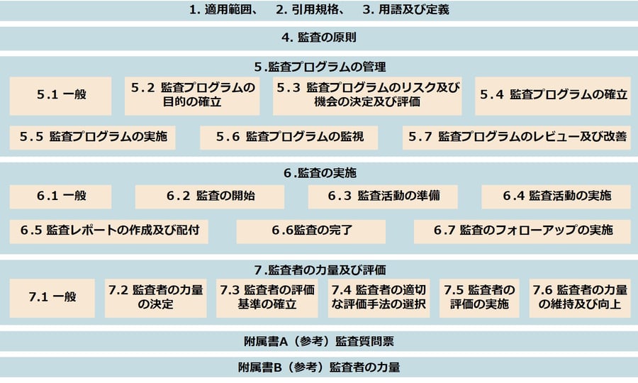 ISO/PAS 5112全体構成