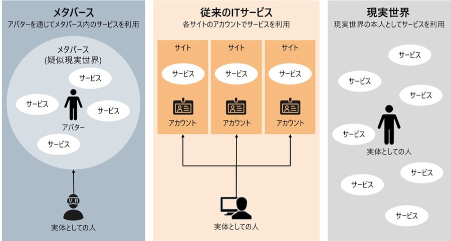 メタバース、従来のITサービス、現実世界のサービス利用イメージ