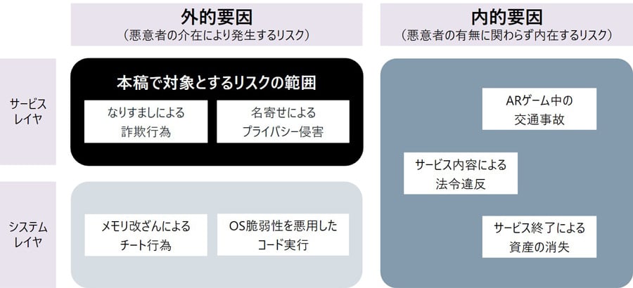本稿で対象とするリスクの範囲