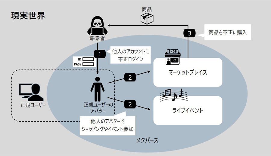 アカウント乗っ取りによる不正利用のイメージ