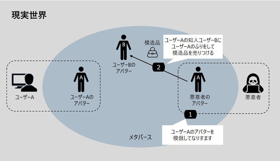 模倣したアバターでのなりすましによる詐欺行為のイメージ