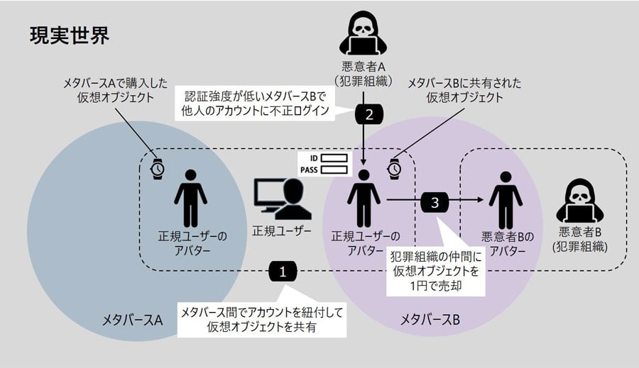 メタバース間でのアカウント紐付を悪用した仮想オブジェクトの窃取のイメージ