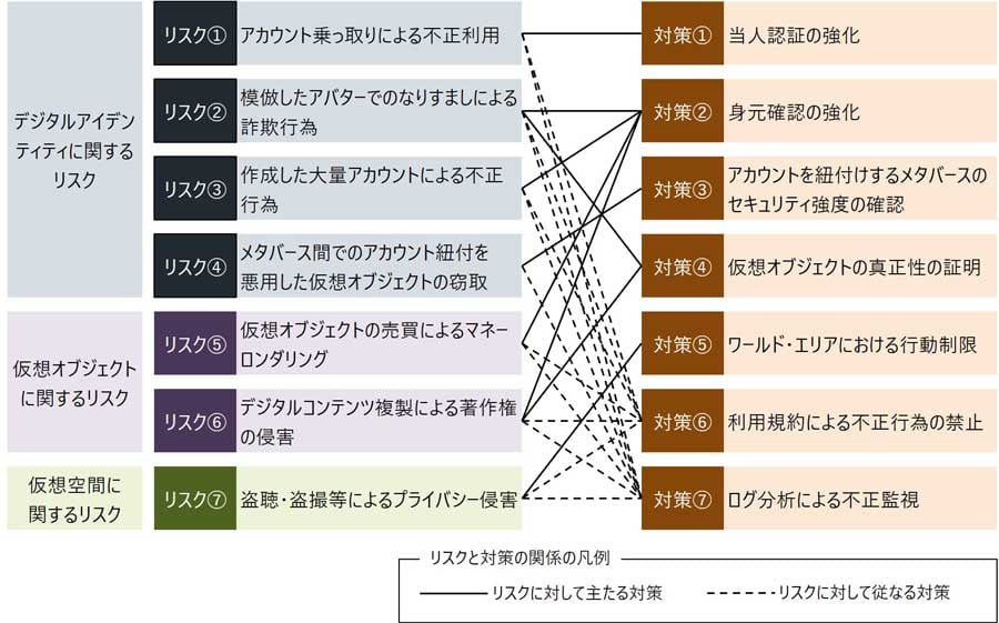 例示したリスクと対策の関係性
