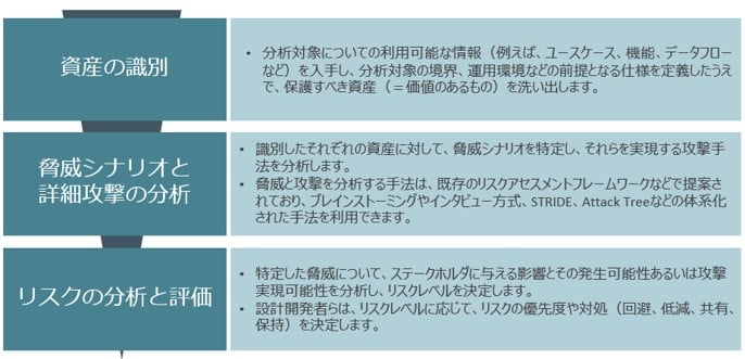 自動車開発におけるTARAプロセス例