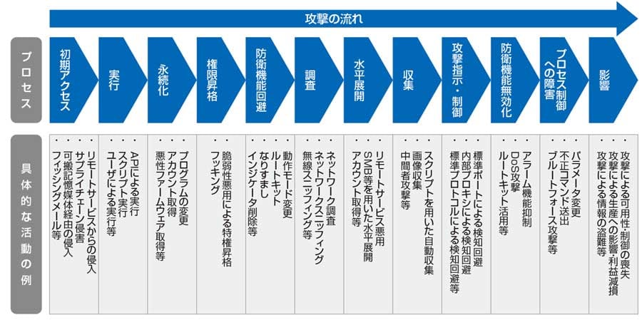 制御システムに対する攻撃の流れ