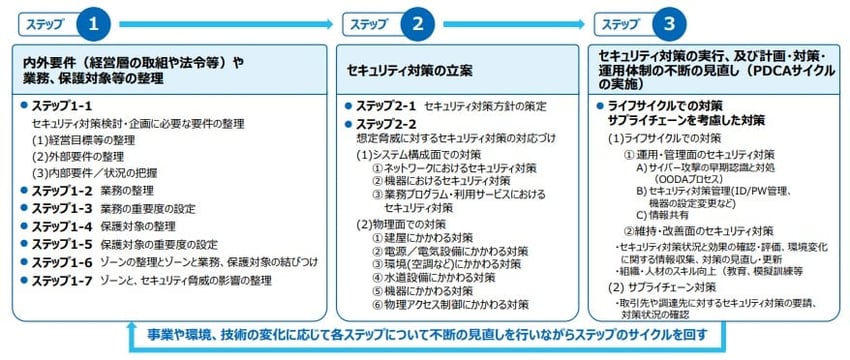 セキュリティ対策企画・導入の進め方におけるステップ