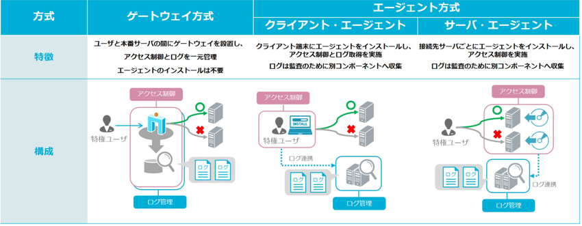 ゲートウェイ方式とエージェント方式の違い