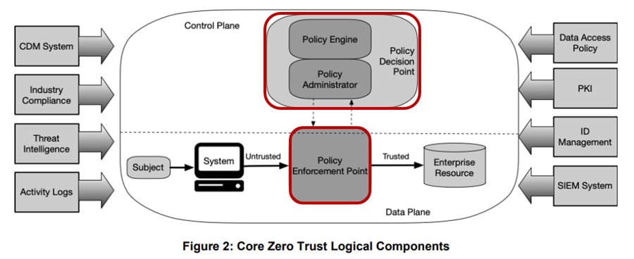 NIST SP800-207で定義されるゼロトラストの論理コンポーネント