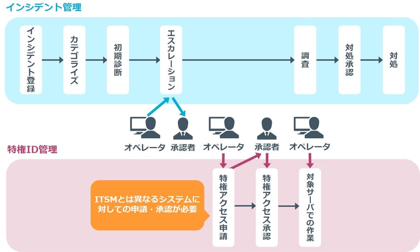 ITSMツールと特権ID管理ツールを連携しない場合
