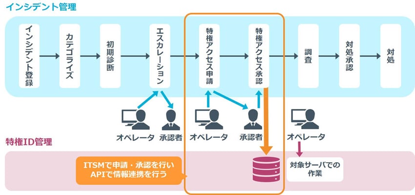 ITSMツールと特権ID管理ツールを連携した場合
