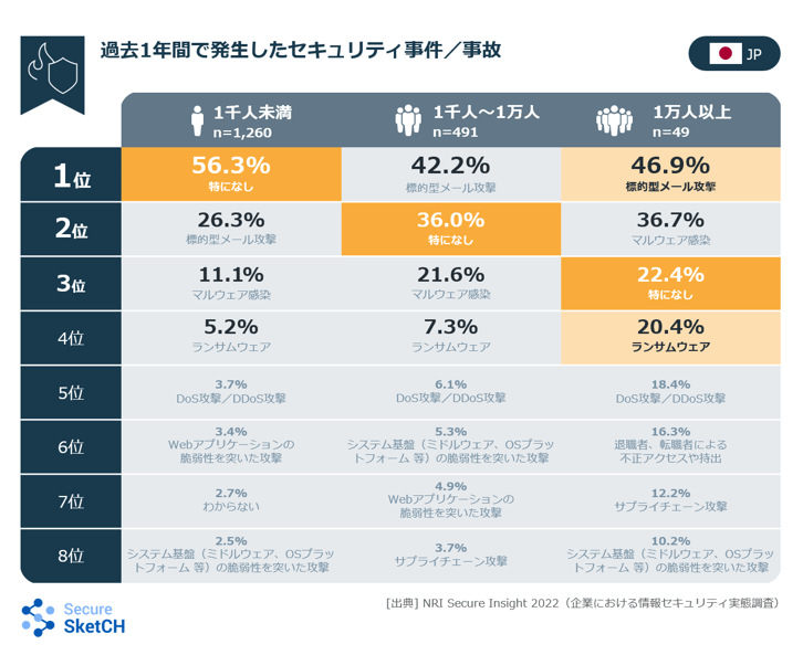 図２：過去一年間で発生したセキュリティ事件/事故（弊社実態調査結果）