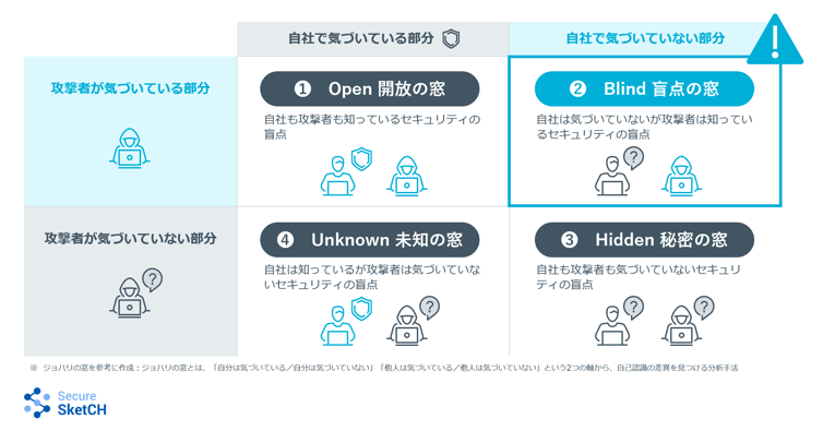 図3：サプライチェーン統制で重視すべきセキュリティの盲点