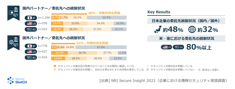 図４：日本企業の半数以上が、国内/国外の委託先管理ができていない。（弊社実態調査結果）