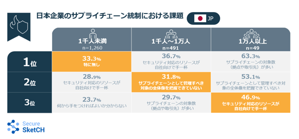 図５：日本企業のサプライチェーン統制における企業規模ごとの課題（弊社調べ）