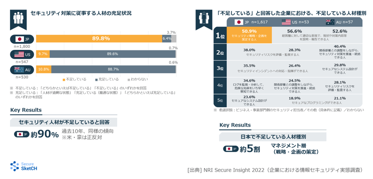 図６：セキュリテイ人材の充足状況と不足理由（弊社実態調査結果）