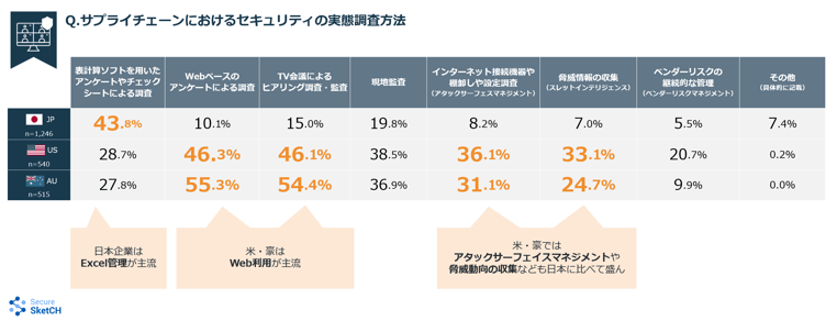 図７：日本企業の管理ツールはExcelが主流（弊社調べ）