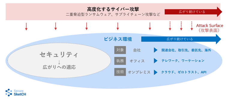 図８：企業のセキュリティ守備範囲が日々広がっている