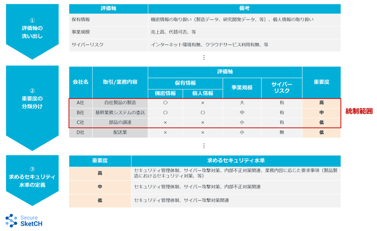 図９：リスクレベルの分類イメージ