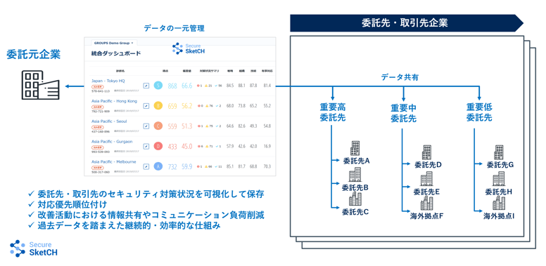 図10：連携サービス全体かつ継続性・効率性を保った統制例