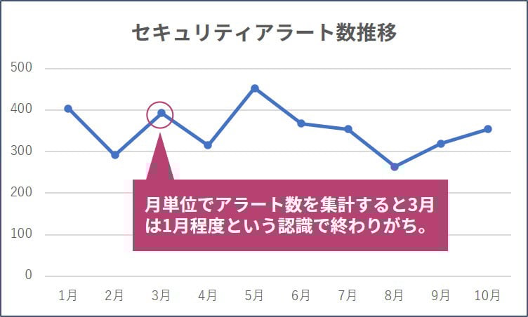 01月単位でのセキュリティアラート数推移