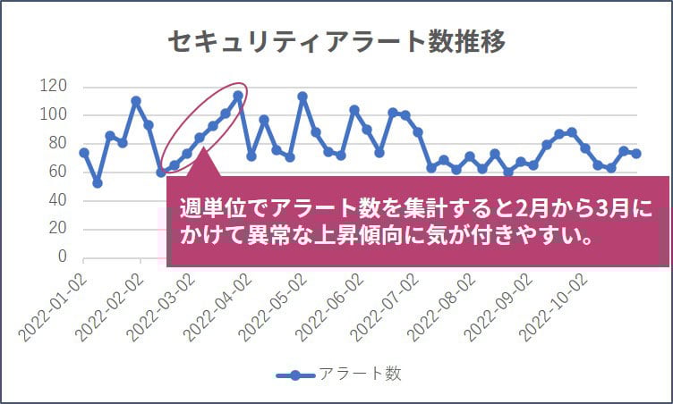週単位でのセキュリティアラート数推移