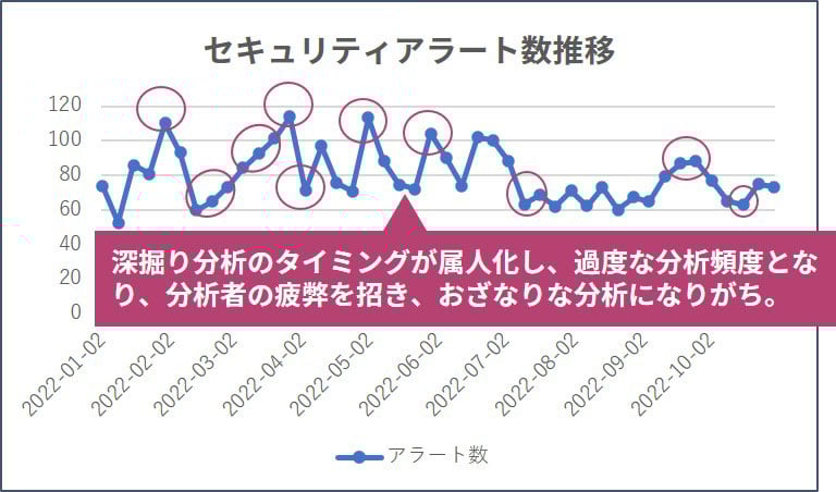 過剰な深掘り分析タイミングの例