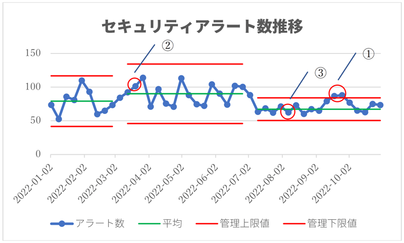 トレンドの変化を捉える基準に抵触した例