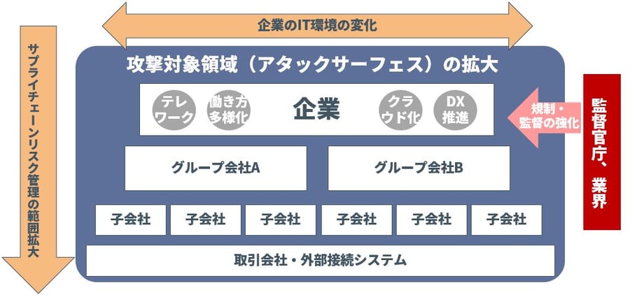 アタックサーフェス