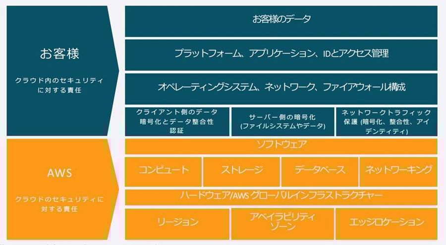AWS環境におけるユーザとAWSの責任分界点