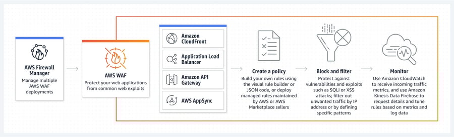 AWS WAFサービス