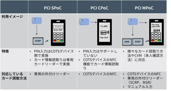 PCI SPoC、PCI CPoC、PCI MPoCの利用イメージ図