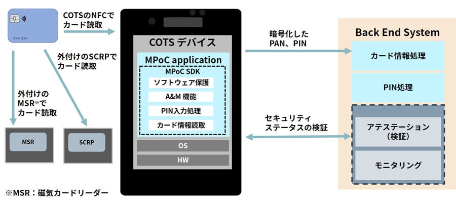 PCI MPoCにおける全体概要図