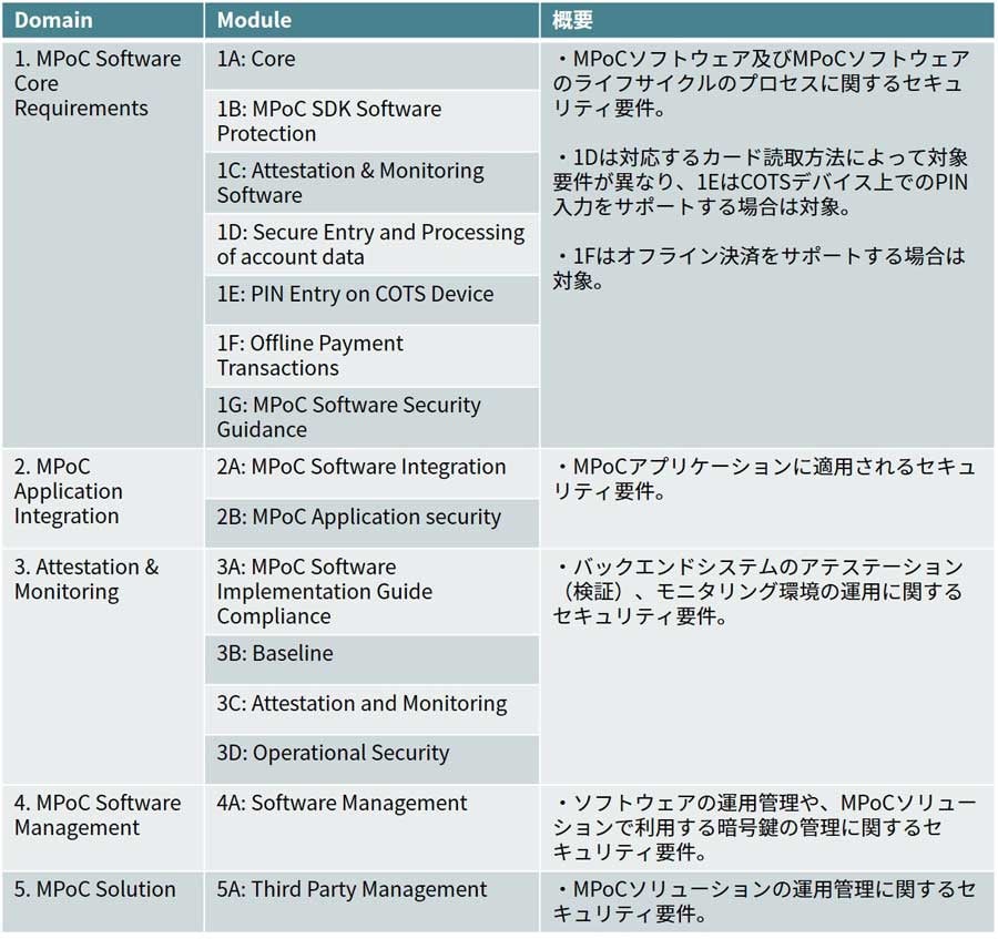 PCI MPoCのセキュリティ要件の概要
